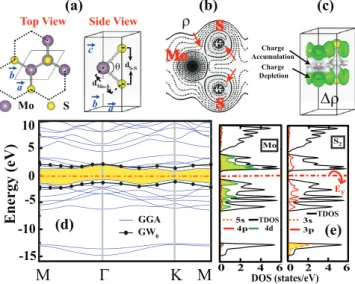 Figure 3.4: (a) Top and side views of atomic structure of 2D 1H-MoS 2 with hexagonal lattice