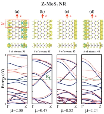 Figure 3.6: Atomic and energy band structure of bare and hydrogen saturated zigzag nanoribbon Z-MoS 2 NR having n=6 Mo-S 2 basis in the primitive unit cell.