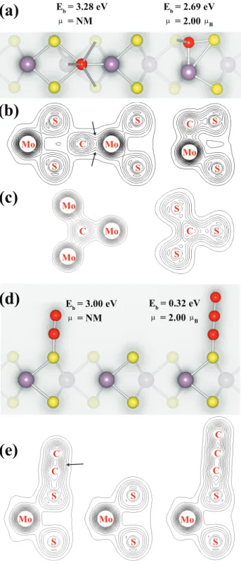 Figure 3.9: Analysis of bonding conguration of C adatoms on 1H-MoS 2 . (a) Geometries of single C adatom adsorbed in the Mo-plane (left) and in the S-plane (right)