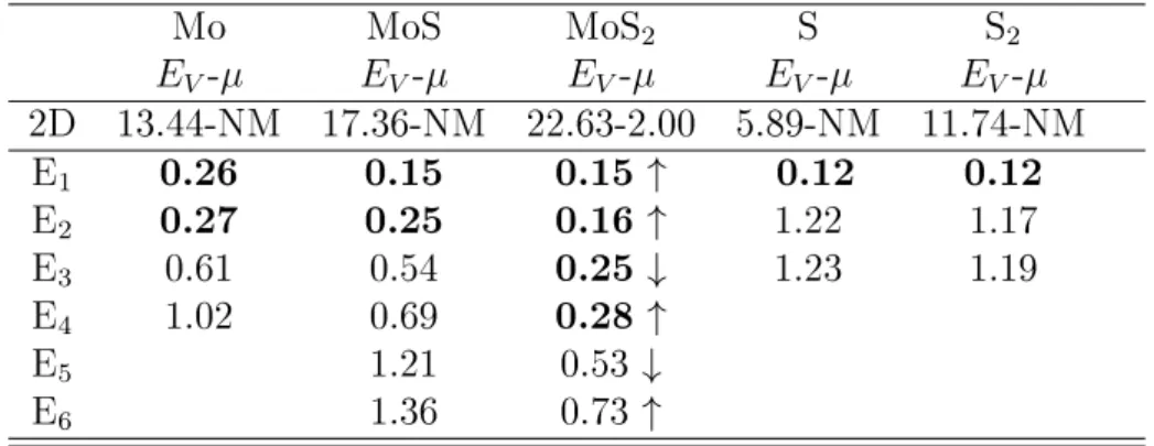 Table 3.5: Calculated vacancy energies E V (in eV), magnetic moments µ (in µ B ) of ve dierent types of vacancy defects, Mo, MoS, MoS 2 , S, S 2 in (7x7) supercell of 1H-MoS 2 