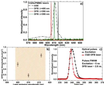 Fig. 7. a) Discrete tuning demonstration of the distributed feedback lasers based on CQD/PMMA gain layer by varying its film thickness or the grating period (390 and 400 nm)