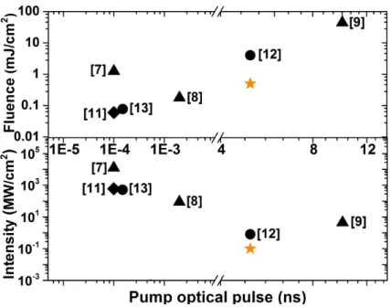 Fig. 8. Comparison of reported laser thresholds for devices based on CQDs as the gain material expressed in terms of fluence (top section) and power density (bottom section) against the pump pulse duration