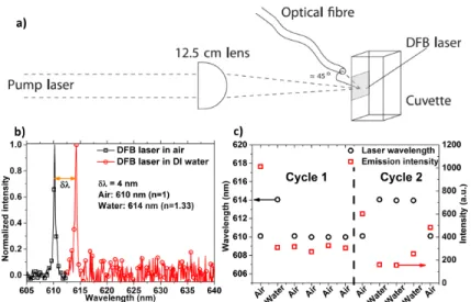 Fig. 9. a) Schematic of refractive index sensing of liquid medium using CQD/PMMA DFB lasers, b) bulk refractive index sensing results of deionised water (n≈1.33), c) wavelength and emission intensity of a DFB laser cycled between air and water media.