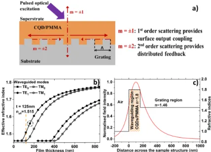 Fig. 1. a) Schematic of a DFB laser based on a second order grating, b) the effective refrac- refrac-tive index of the modes plotted against the thickness of a film of refracrefrac-tive index 1.8