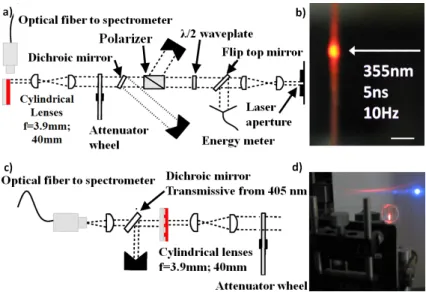 Fig. 3. a) Optical pumping setup for amplified spontaneous emission, b) edge of the film under nanosecond excitation in the stimulated emission regime as seen by the collecting optical fiber (scale bar is 0.4 mm), c) schematic of DFB laser characterisation