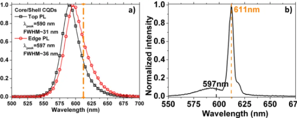 Fig. 4. a) Top and edge micro-photoluminescence spectra under 371 nm optical excitation of core/shell CQDs dispersed at a concentration of 50 mg/mL in a PMMA solution at 1.6 mg/mL