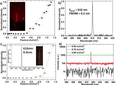 Fig. 6. DFB laser demonstrations made using a polymer grating of refractive index 1.46 with core/shell CQDs at a concentration of 50 mg/mL in a PMMA host matrix at 1.6 mg/mL (50/1.6 w/r) with periodicity of Λ=390 nm (a and b) and Λ=400 nm (c and d).