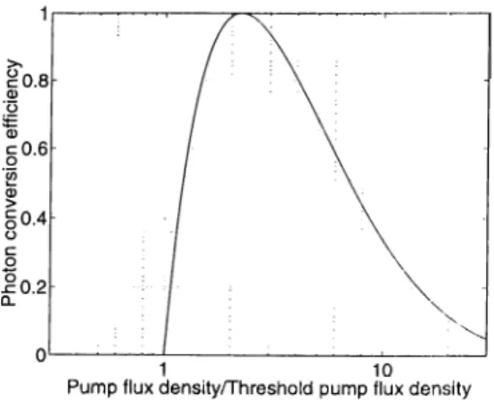 Figure  2.4:  Photon  conversion  efficiency  vs.  pump  intensity  values  that  are  nor­