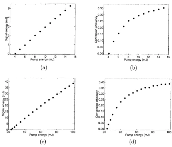 Figure  4.3:  (a)  Signal  energy  vs.  pump  energy  and  (b)  conversion  efficiency  vs