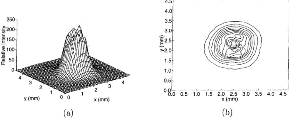 Figure  4.8:  Pump  profile  on  the  KTP  crystal.  Pump  diameter  is  2.0  mm.  (a)  3-D  plot  of  the  pump  pulse