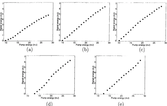 Figure  4.9:  Signal  energy  vs.  pump  energy  plots  of  the  single-pass  OPO’s  with  o.c