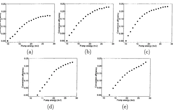 Figure 4.10:  Conversion efficiency vs.  pump energy plots of the single-pass OPO’s  with  o.c