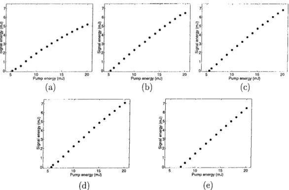 Figure  4.12:  Signal energy  vs.  pump  energy  plots  of the;  double-pass  OPO’s  with  o.c