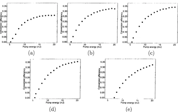 Figure  4.13:  Conversion  efficiency  vs.  pump  energy  plots  of  the  double-pass  OPO ’s  with  o.c