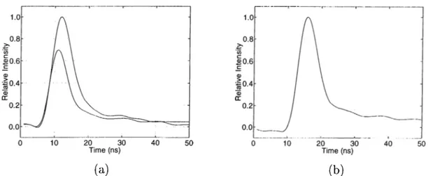 Figure  4.16:  Oscilloscope  traces  of  (a)  the  pump  and  depleted  pump,  (b)  the  signal  of the  single-pass  OPO  with  R  =  70%  o.c.