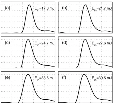 Figure 3.5: Time profiles of the signal pulse of the crystal-1 OPO with R = 85%