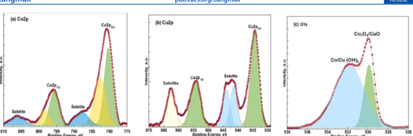 Figure 2. (a) XPS diagram showing BE levels of the Co 3 O 4 phase of mixed Co 3 O 4 /CuO