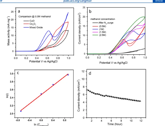 Figure 7. (a) CV diagram showing the comparative study of CuO, Co 3 O 4 , and mixed Co 3 O 4 /CuO after N 2 purge and methanol (0.5 M)
