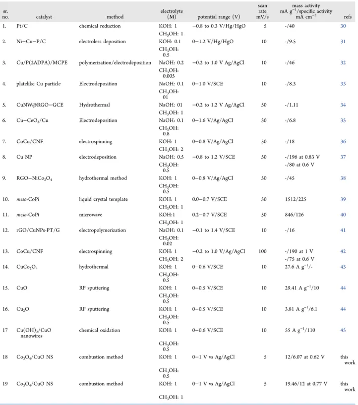 Table 3. Electrocatalytic Performance of Copper-Based Transition-Metal Oxide Electrocatalysts toward Methanol Electro- Electro-Oxidation in Alkaline Media