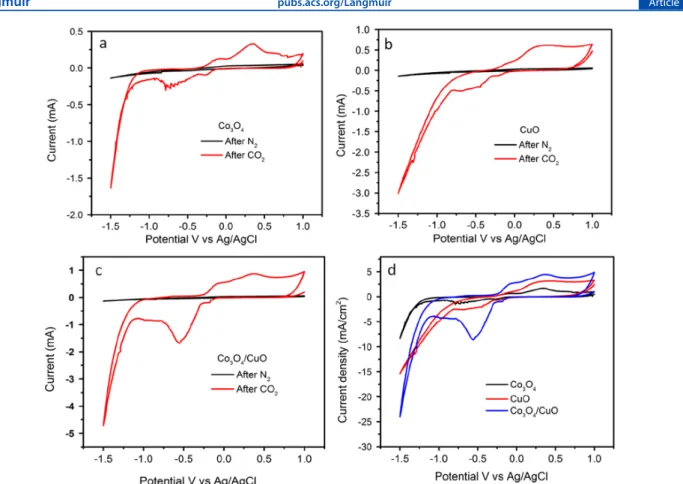 Figure 9. CV scans of CuO in 0.5 M KHCO 3 with the RRDE. (a) Electrolyte saturated with nitrogen and (b) electrolyte saturated with CO 2 