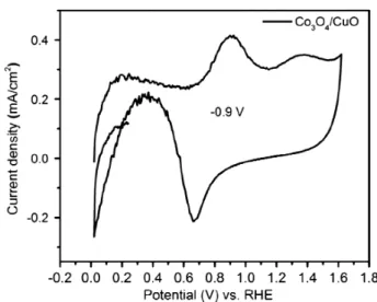 Figure 11. Ring electrode CV scan of Co 3 O 4 /CuO. A scan rate of 1500 rpm was taken.