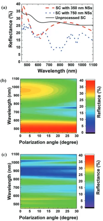 Figure 2.  a) Simulated reflectance for unprocessed SC and with 350 and  750  nm colloidal PS NS coating