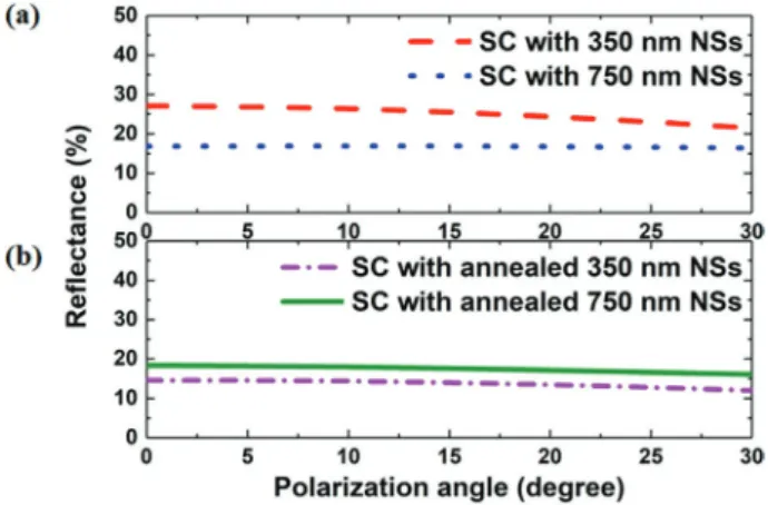 Figure 4.  Experimentally determined EQE curves for shape-controlled NSs of a) 350 nm and b) 750 nm size