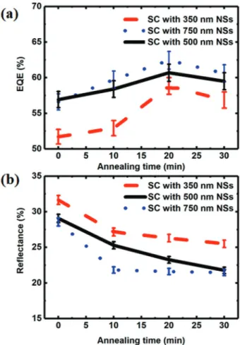 Figure  5.  a) Experimentally determined weighted total EQE (over  450–1100 nm wavelength range) as a function of annealing time for NSs  of 350, 500, and 750 nm size and b) weighted total reflectance for NSs of  350, 500, and 750 nm size.