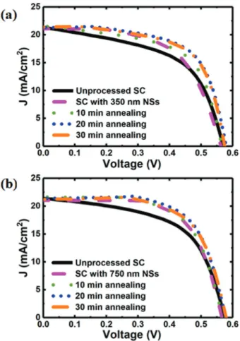 Figure  9.  a)  J–V measurements of SCs with 350  nm NSs at different  annealing times
