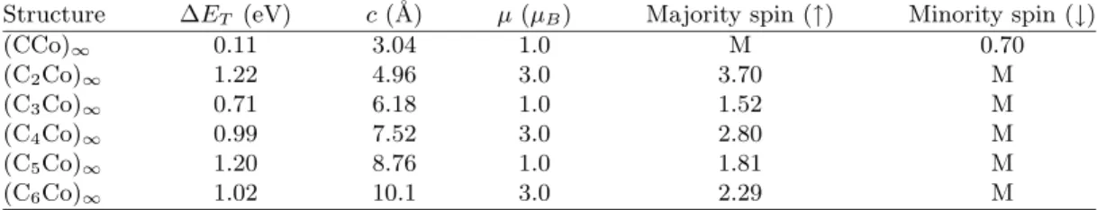 Table I – Summary of results of spin-polarized ﬁrst-principles calculations for (C n Co) ∞ (1 ≤ n ≤ 6) atomic chains