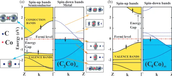 Fig. 1 – Energy band structures and charge densities of selected states. (a) (C 3 Co) ∞ compound.