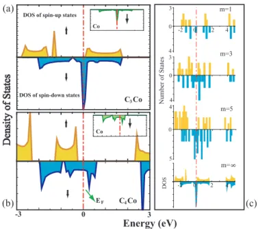 Fig. 2 – Total density of majority ( ↑) and minority (↓) spin states in arbitrary units