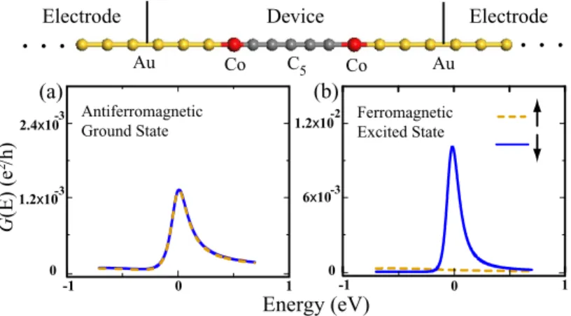 Fig. 3 – Spin-polarized ballistic conductance of CoC 5 Co chain placed between two gold electrodes: