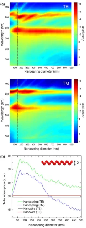 Fig. 4. Array of nanosprings. (a) Nanosprings can play a role in large-area configurations if correct periods ( Λ) are selected