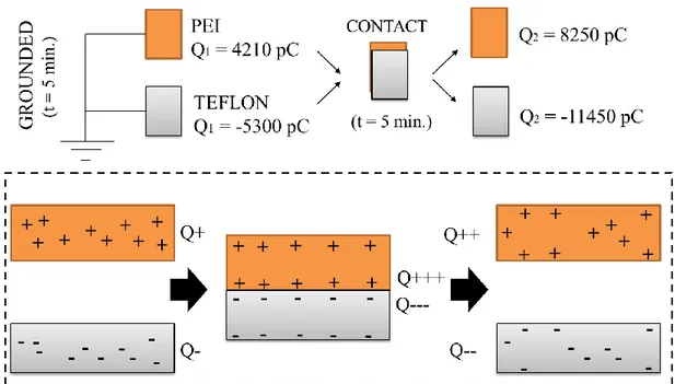 Figure 1.6: Change in the contact electrification after two dielectrics with oppositely charged  become in contact and then separation