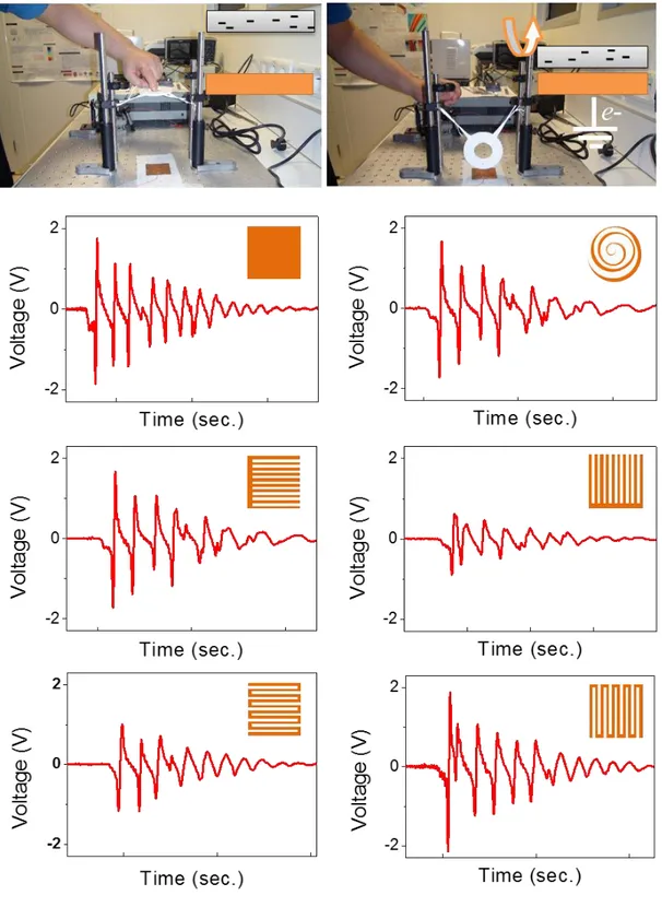 Figure 1.9: Experimental results showing that an oscillating charged plate can induce charges  on a Cu electrodes with other any contact to the electrodes