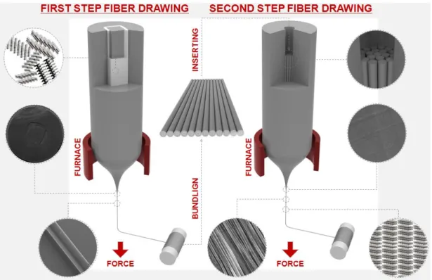 Figure 2.11:  Square cross sectional PVDF nanoshell fabrication requires two fiber drawing  process