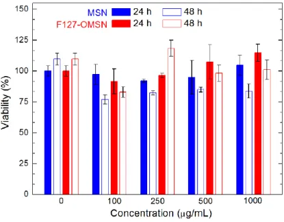 Figure 2.10: Cell viability results of MSN and F127-OMSN after 24 and 48 h. 