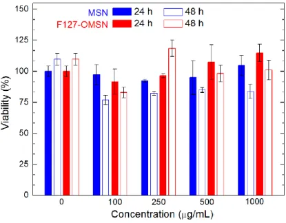 Figure 2.10: Cell viability results of MSN and F127-OMSN after 24 and 48 h. 