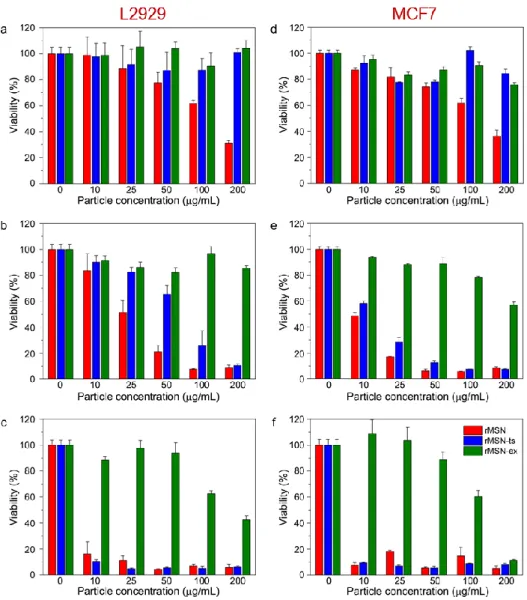 Figure  3.6:  Cytotoxicity  results  of  ultrabright  MSNs  against  normal  (L2929)  and  cancer  (MCF7) cell lines