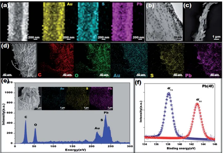 Fig. 6 Investigation on Pb 2+ binding interaction. (a) HAADF-STEM images and corresponding elemental mapping images of the pCAF/AuNC after treatment with 10 ppm Pb 2+ 
