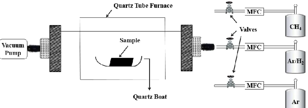 Figure  2.1  A  schematic  diagram  of  a  typical  CVD  system  based  on  a  quartz  tube  furnace