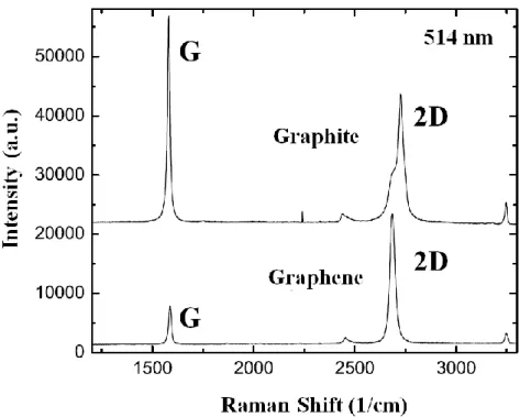 Figure  3.4  Comparative  Raman  spectra  of  graphite  and  mechanically-exfoliated,  single-layer graphene, obtained with a monochromatic (514 nm) laser source [45]