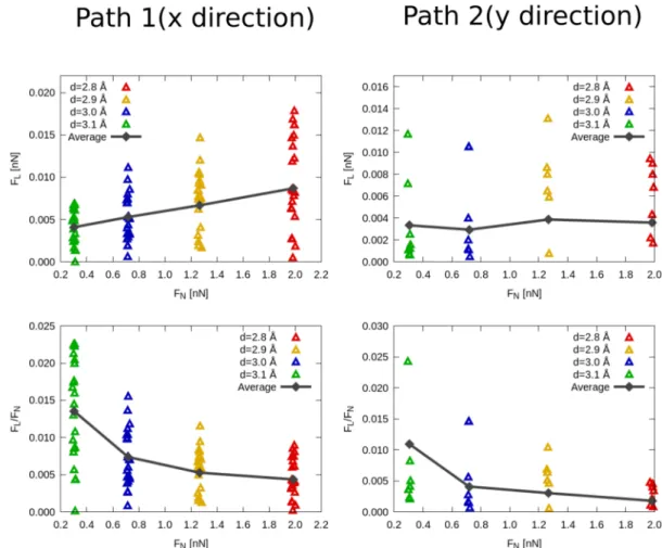 Figure 4. Charge density di ﬀerence at a distance of z = 2.8 Å (left panels) and z = 3.1 Å (right panels) at the point (x, y) = (0, 1.45) Å as deﬁned in Figure 1