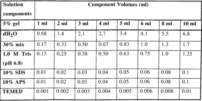 Table  4-6  Solution  of  preparing  5%  stacking  gels  for  Tris-glycine  SDS-  PAGE Solution components Component  Volumes  (ml) 5%  gel 1  ml 2  ml 3m l 4 ml 5  ml 6 ml 8  ml 10 ml CIH2O 0.68 1.4 2 .1 2,7 3.4 4.1 5.5 6.8 30%  mix 0.17 0.33 0.50 0.67 0.