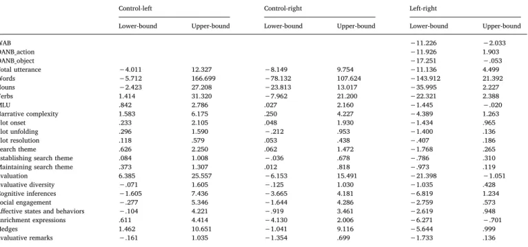 Fig. 2. Mean number of story components included in the narratives of people with LHD and RHD, and controls