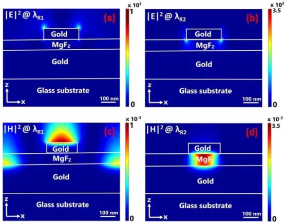Figure 2. Cross-sectional view of the simulated electric field intensity | E | 2 and magnetic field intensity
