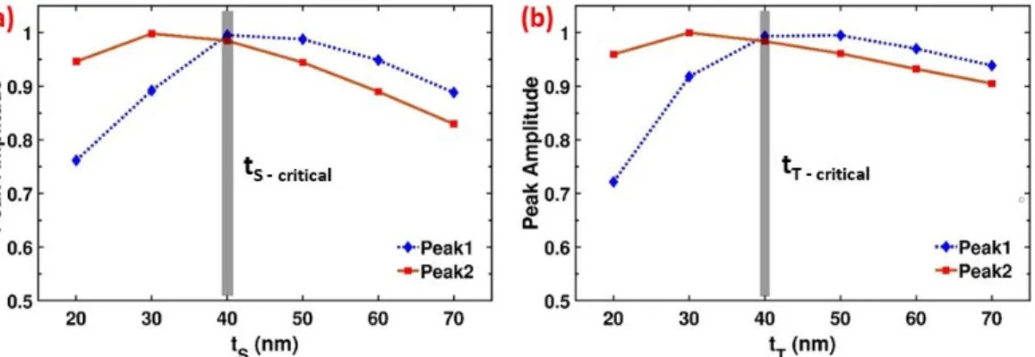 Figure 4. Dependence of the absorption peak amplitude on dielectric spacer thickness t S (a) and top nanodisc thickness t T (b) for both resonance modes