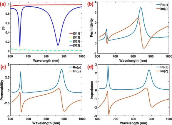 Figure 5. (a) Magnitude of the simulated complex S-parameters of the proposed PA for both forward and backward propagating source directions