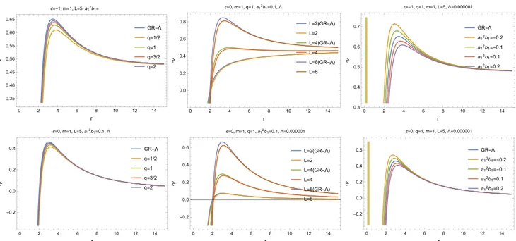 Fig. 1 The upper and lower plots are denoting the potential V for some typical values of the parameters for the massive and massless particles, respectively